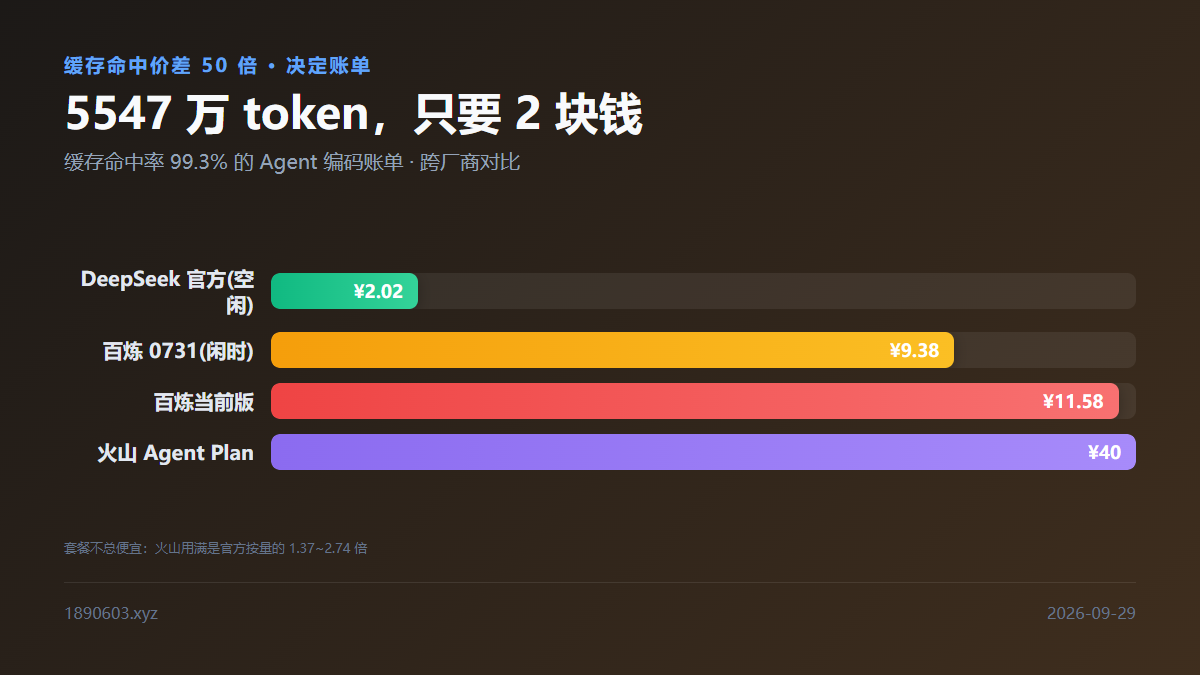同一份 5547 万 token 用量在四个服务商线路下的实际成本对比