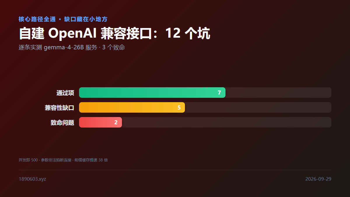 自建 OpenAI 兼容接口的测试结果汇总：7 项通过、5 个兼容性缺口、2 个致命问题