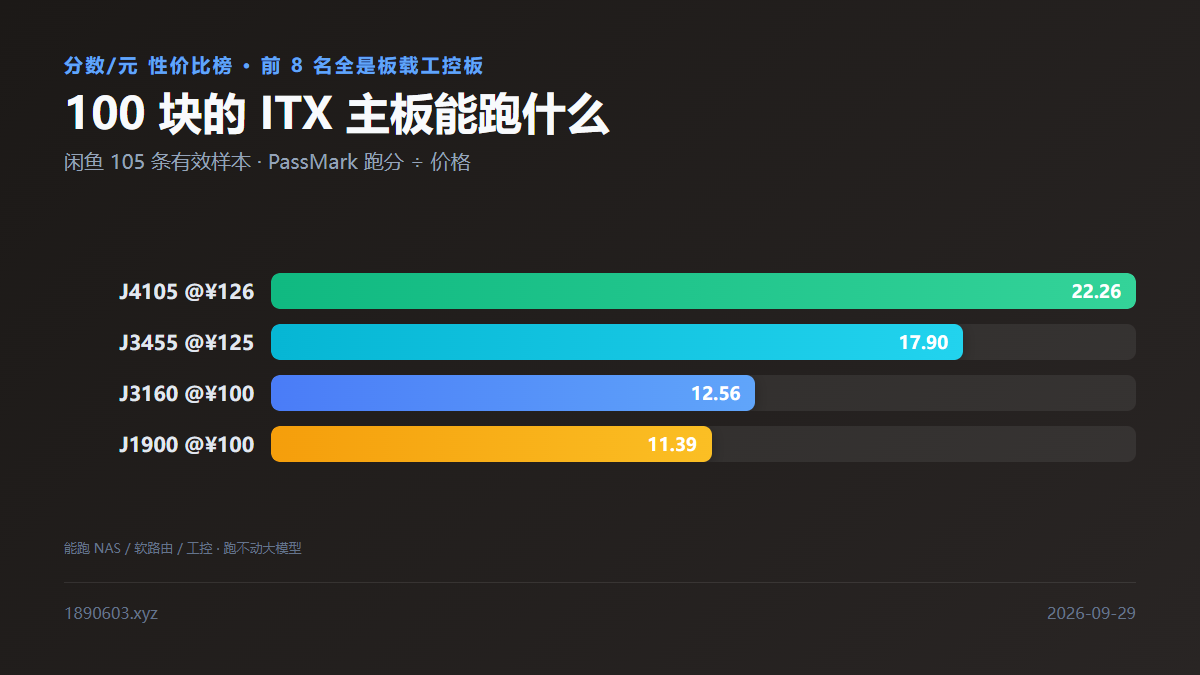 闲鱼 ITX 主板性价比榜：四款板载 Celeron 的跑分每元对比