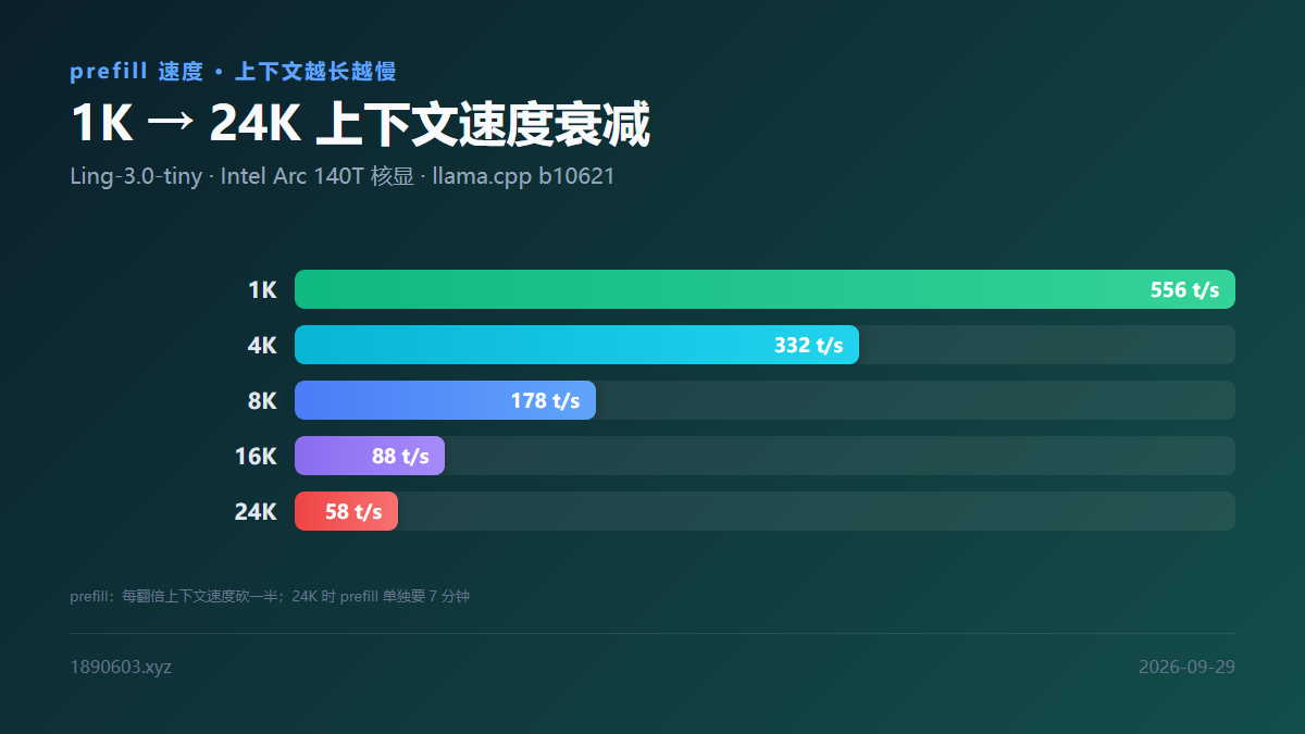 Ling-3.0-tiny 在 Arc 140T 核显上 1K 到 24K 上下文的 prefill 速度衰减图