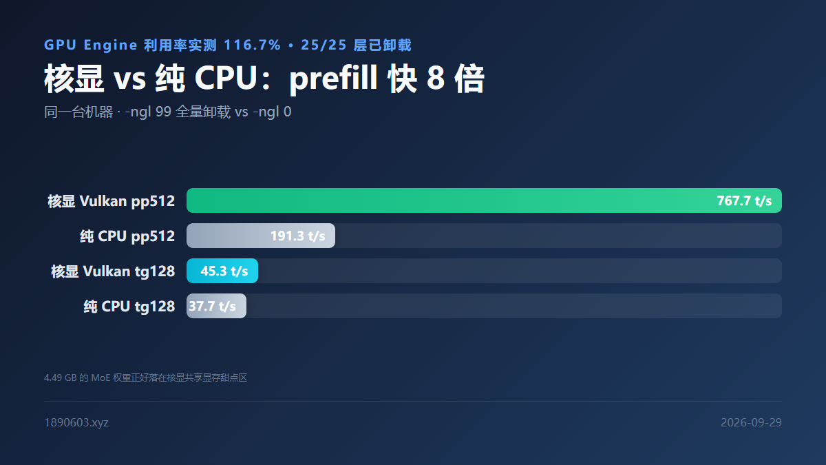 同一台机器上核显全量卸载与纯 CPU 的 prefill 和 decode 速度对比