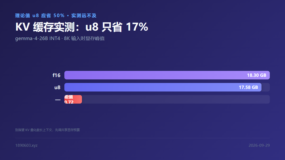 8K 输入时 f16 与 u8 两种 KV 精度的显存峰值对比图
