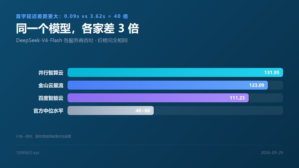DeepSeek-V4-Flash 在各家服务商的吞吐量对比，最高与最低差约三倍