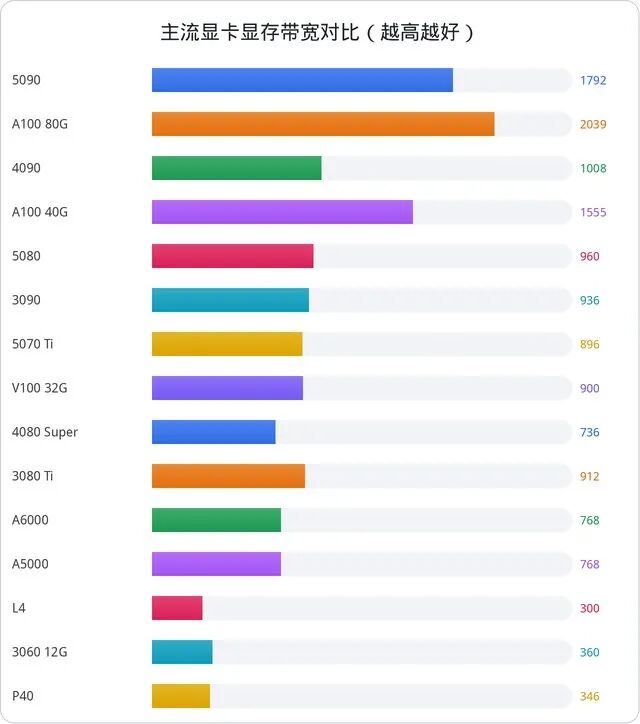 32B Q4 输出速度对比条形图