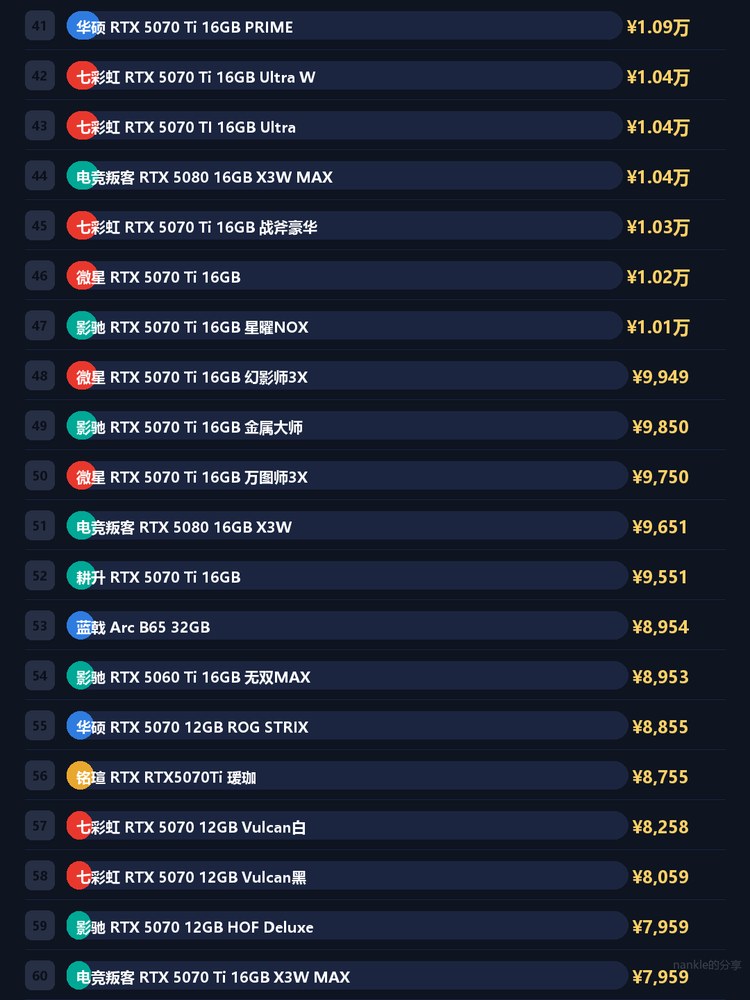 显卡价格总排名 3/12