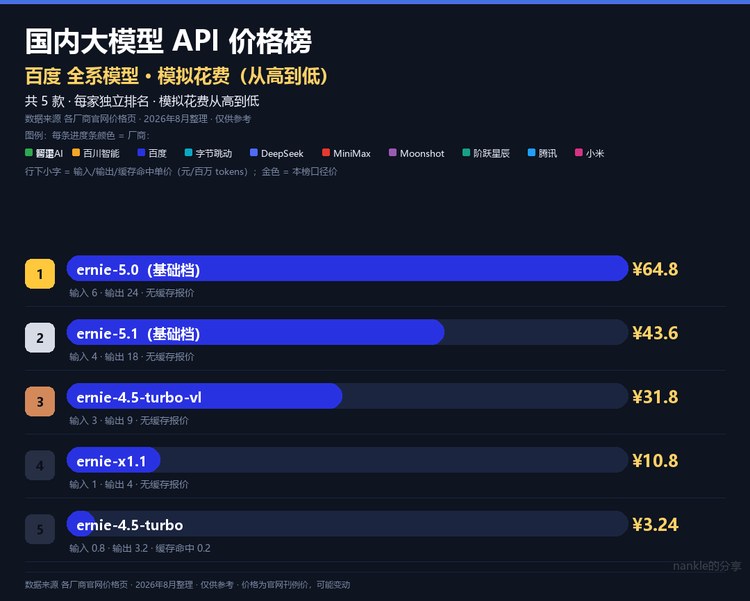 百度内部价格分榜