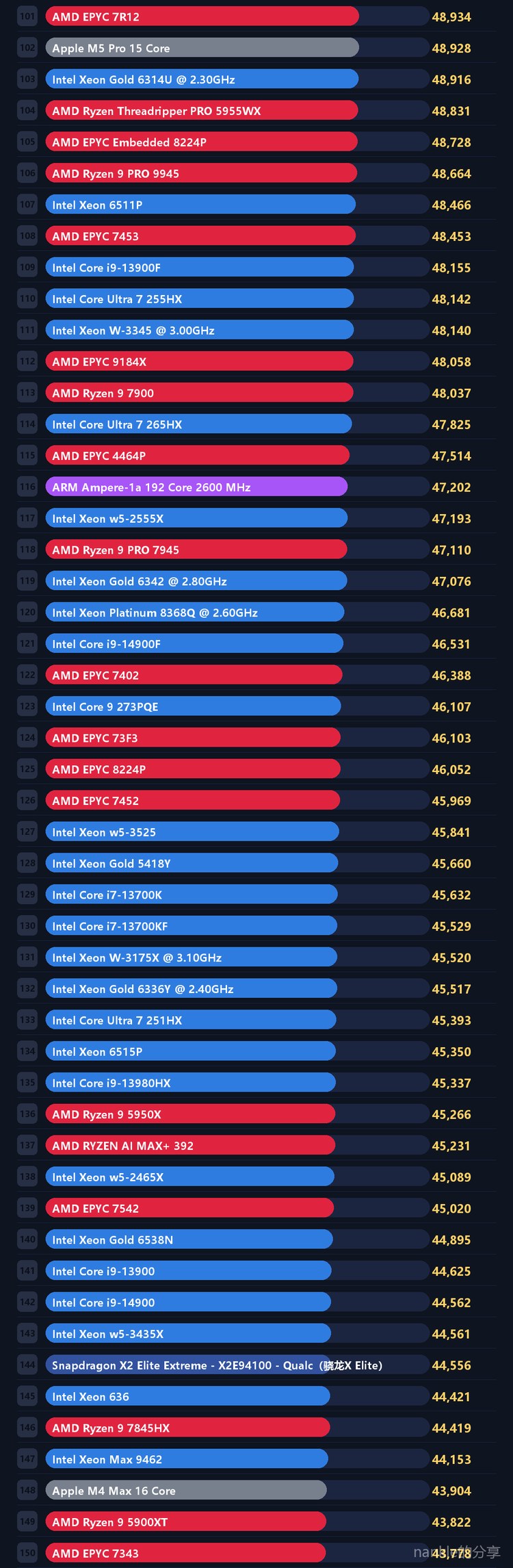 中端主流 CPU 天梯 3/17