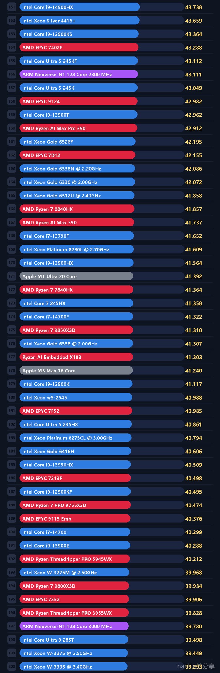 中端主流 CPU 天梯 4/17