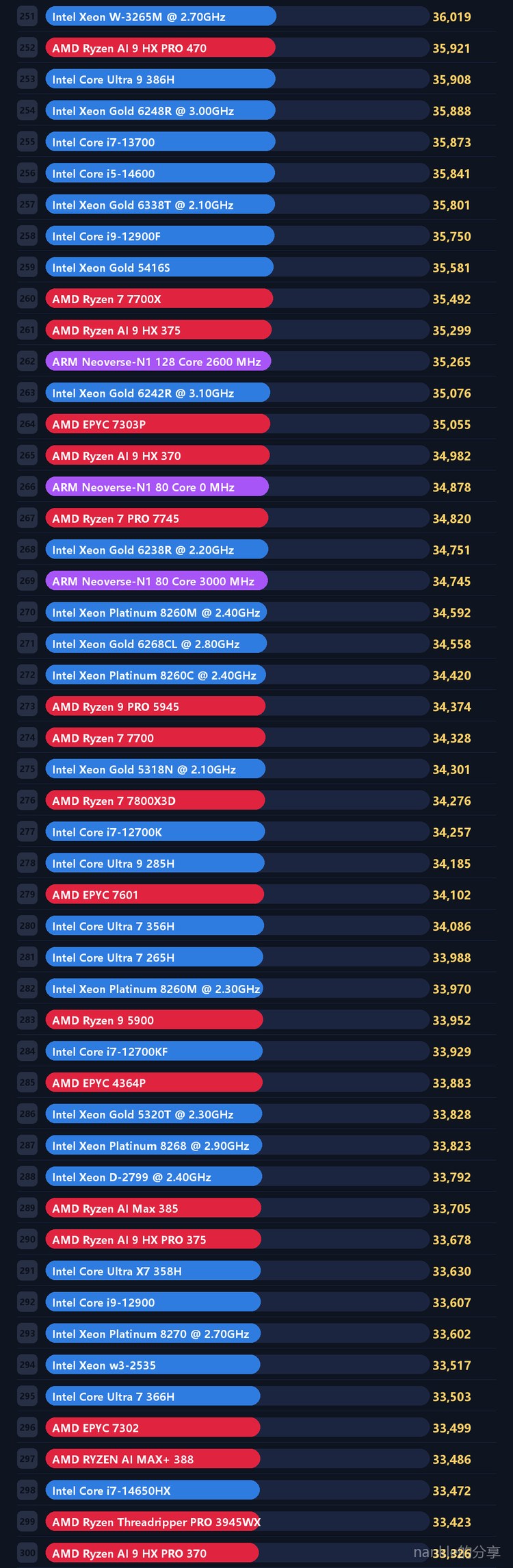 中端主流 CPU 天梯 6/17