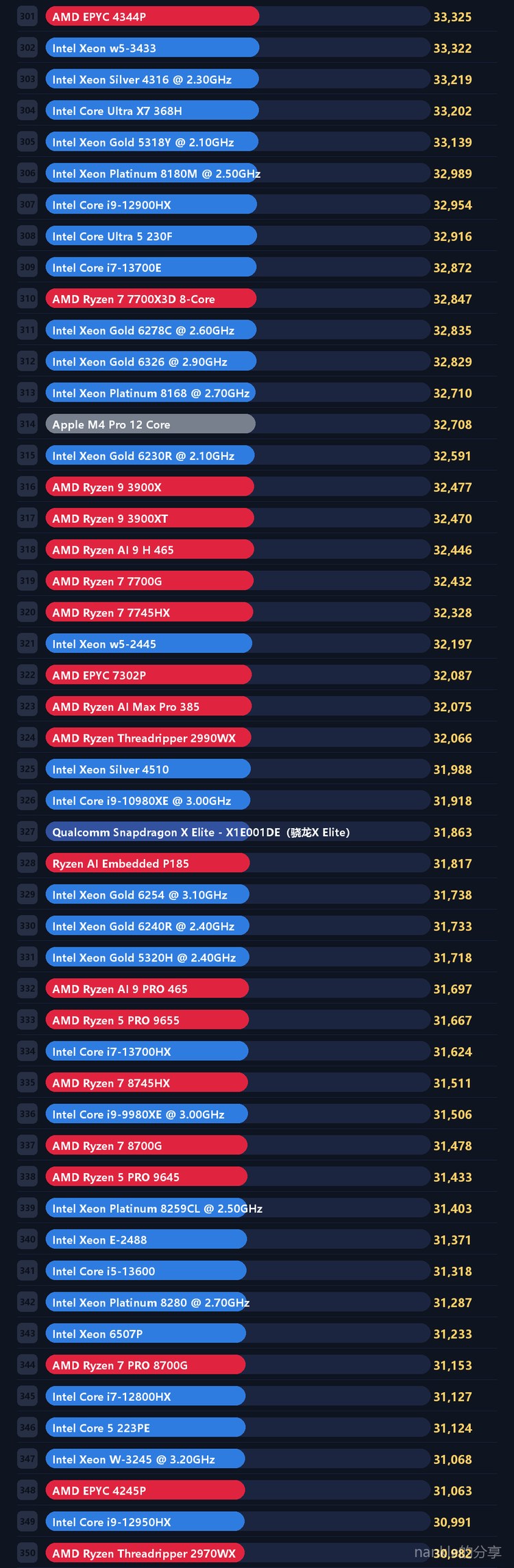 中端主流 CPU 天梯 7/17