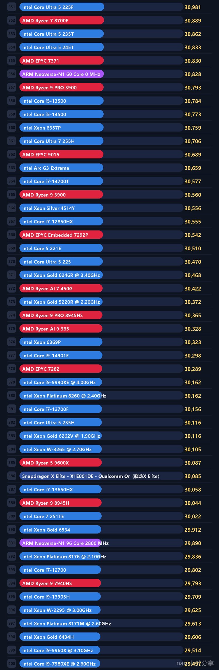 中端主流 CPU 天梯 8/17