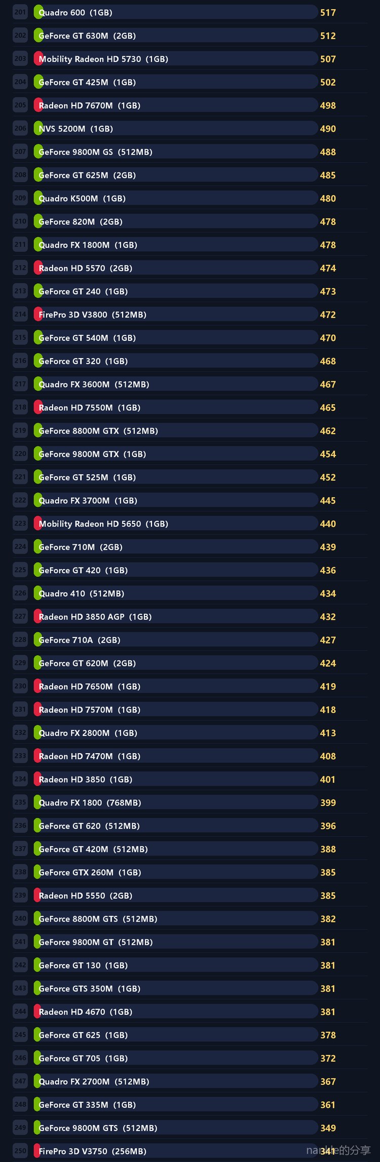 低功耗显卡天梯 5/9